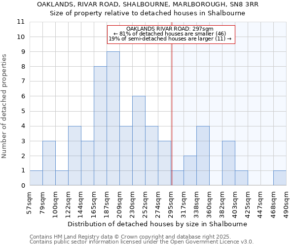 OAKLANDS, RIVAR ROAD, SHALBOURNE, MARLBOROUGH, SN8 3RR: Size of property relative to detached houses houses in Shalbourne