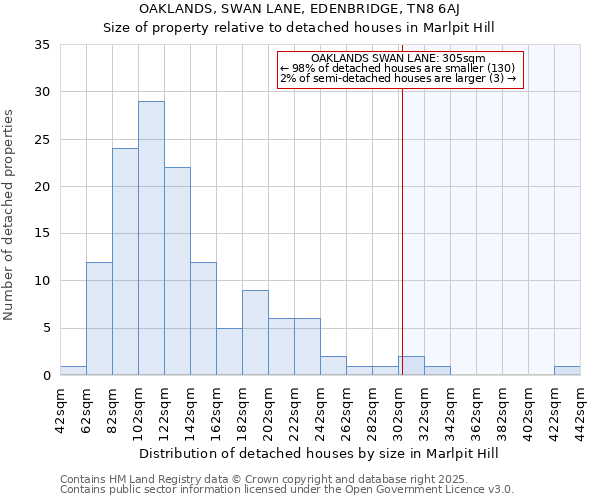 OAKLANDS, SWAN LANE, EDENBRIDGE, TN8 6AJ: Size of property relative to detached houses houses in Marlpit Hill