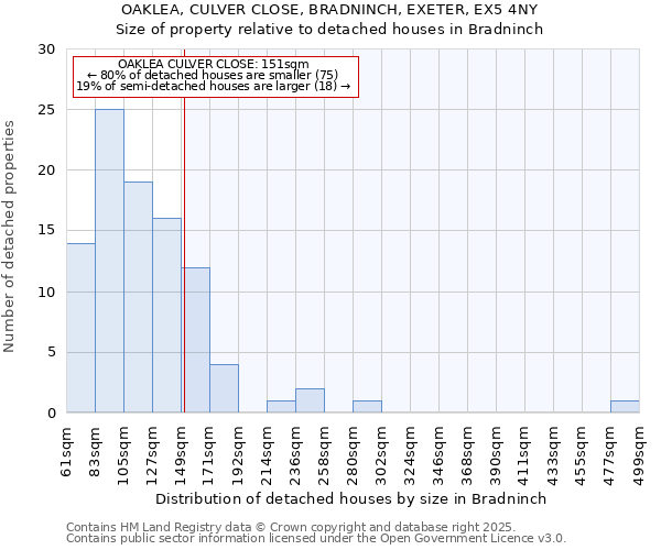 OAKLEA, CULVER CLOSE, BRADNINCH, EXETER, EX5 4NY: Size of property relative to detached houses houses in Bradninch