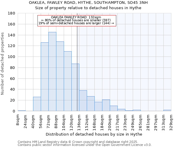 OAKLEA, FAWLEY ROAD, HYTHE, SOUTHAMPTON, SO45 3NH: Size of property relative to detached houses houses in Hythe
