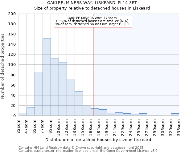 OAKLEE, MINERS WAY, LISKEARD, PL14 3ET: Size of property relative to detached houses houses in Liskeard