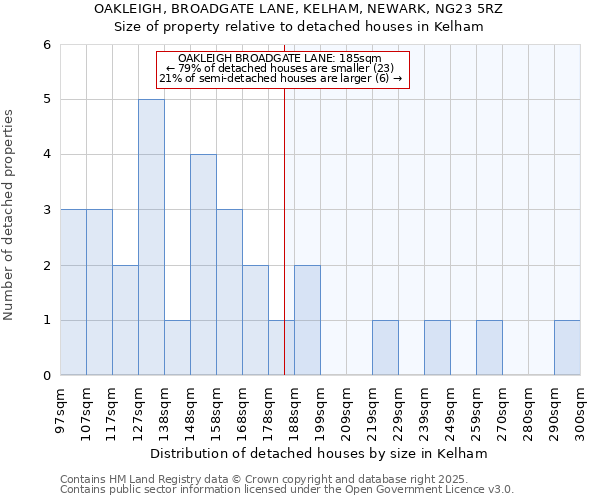 OAKLEIGH, BROADGATE LANE, KELHAM, NEWARK, NG23 5RZ: Size of property relative to detached houses houses in Kelham