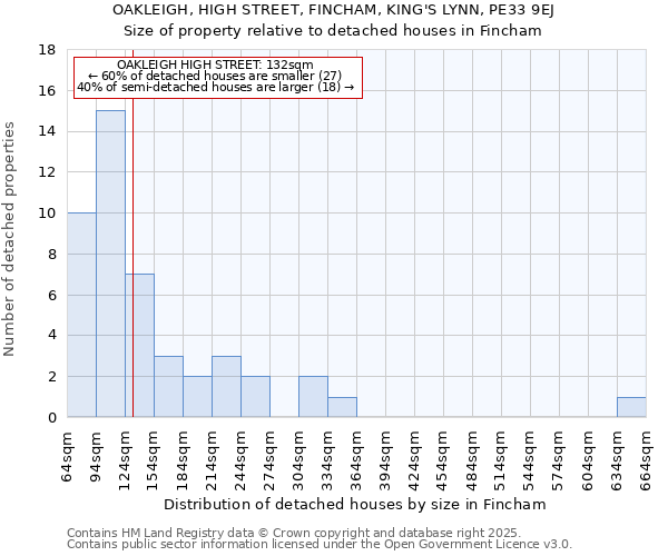 OAKLEIGH, HIGH STREET, FINCHAM, KING'S LYNN, PE33 9EJ: Size of property relative to detached houses houses in Fincham