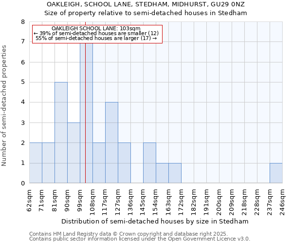OAKLEIGH, SCHOOL LANE, STEDHAM, MIDHURST, GU29 0NZ: Size of property relative to semi-detached houses houses in Stedham