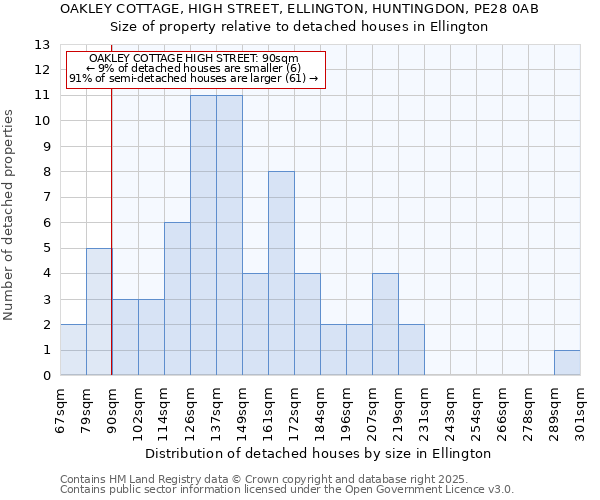 OAKLEY COTTAGE, HIGH STREET, ELLINGTON, HUNTINGDON, PE28 0AB: Size of property relative to detached houses houses in Ellington