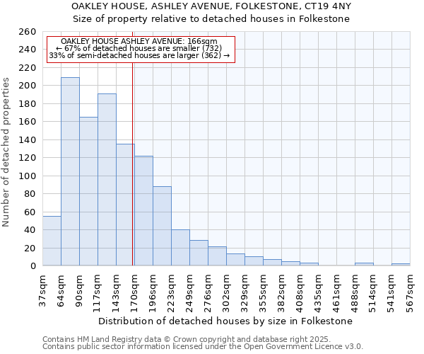 OAKLEY HOUSE, ASHLEY AVENUE, FOLKESTONE, CT19 4NY: Size of property relative to detached houses houses in Folkestone