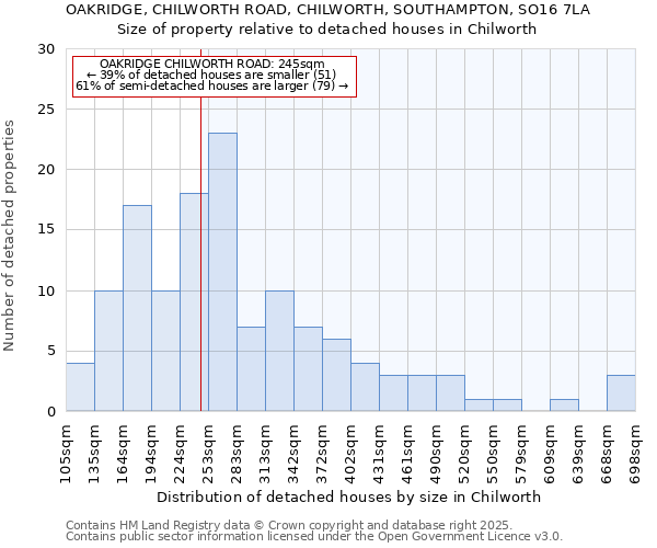 OAKRIDGE, CHILWORTH ROAD, CHILWORTH, SOUTHAMPTON, SO16 7LA: Size of property relative to detached houses houses in Chilworth