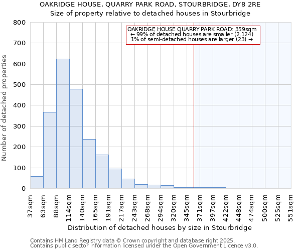 OAKRIDGE HOUSE, QUARRY PARK ROAD, STOURBRIDGE, DY8 2RE: Size of property relative to detached houses houses in Stourbridge
