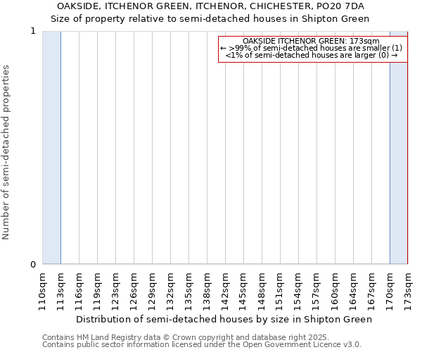 OAKSIDE, ITCHENOR GREEN, ITCHENOR, CHICHESTER, PO20 7DA: Size of property relative to semi-detached houses houses in Shipton Green