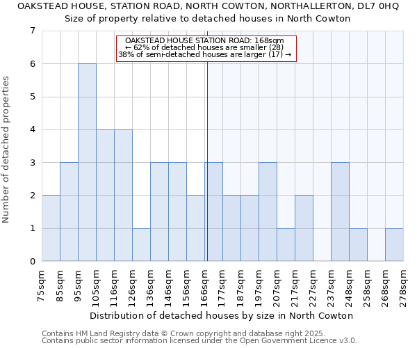 OAKSTEAD HOUSE, STATION ROAD, NORTH COWTON, NORTHALLERTON, DL7 0HQ: Size of property relative to detached houses houses in North Cowton