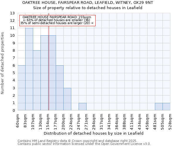 OAKTREE HOUSE, FAIRSPEAR ROAD, LEAFIELD, WITNEY, OX29 9NT: Size of property relative to detached houses houses in Leafield