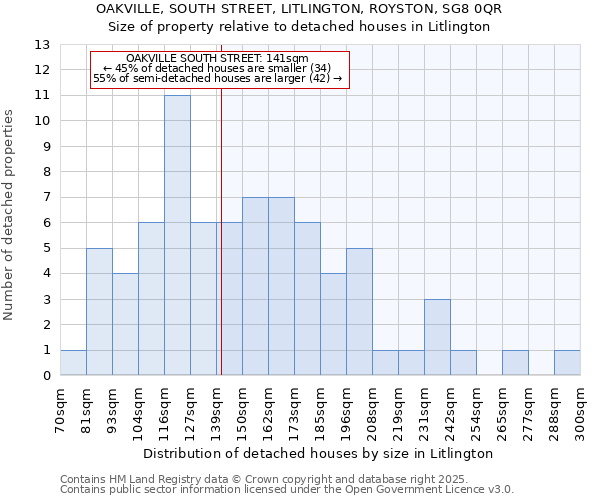 OAKVILLE, SOUTH STREET, LITLINGTON, ROYSTON, SG8 0QR: Size of property relative to detached houses houses in Litlington