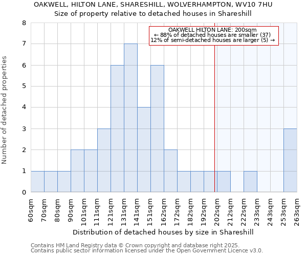 OAKWELL, HILTON LANE, SHARESHILL, WOLVERHAMPTON, WV10 7HU: Size of property relative to detached houses houses in Shareshill