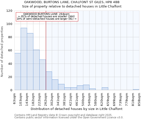 OAKWOOD, BURTONS LANE, CHALFONT ST GILES, HP8 4BB: Size of property relative to detached houses houses in Little Chalfont