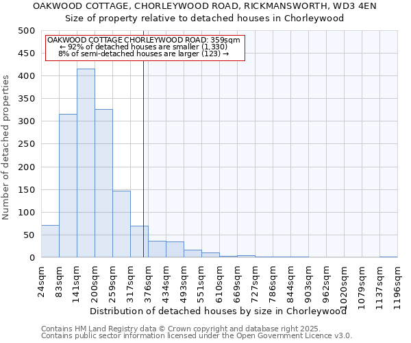 OAKWOOD COTTAGE, CHORLEYWOOD ROAD, RICKMANSWORTH, WD3 4EN: Size of property relative to detached houses houses in Chorleywood