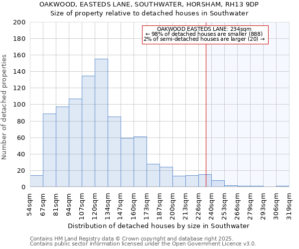 OAKWOOD, EASTEDS LANE, SOUTHWATER, HORSHAM, RH13 9DP: Size of property relative to detached houses houses in Southwater