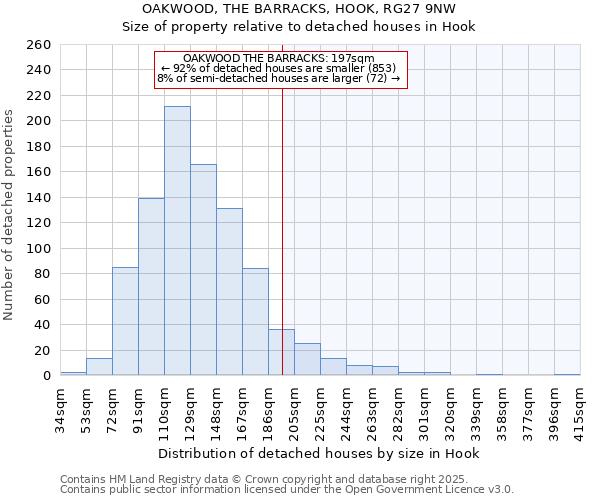 OAKWOOD, THE BARRACKS, HOOK, RG27 9NW: Size of property relative to detached houses houses in Hook