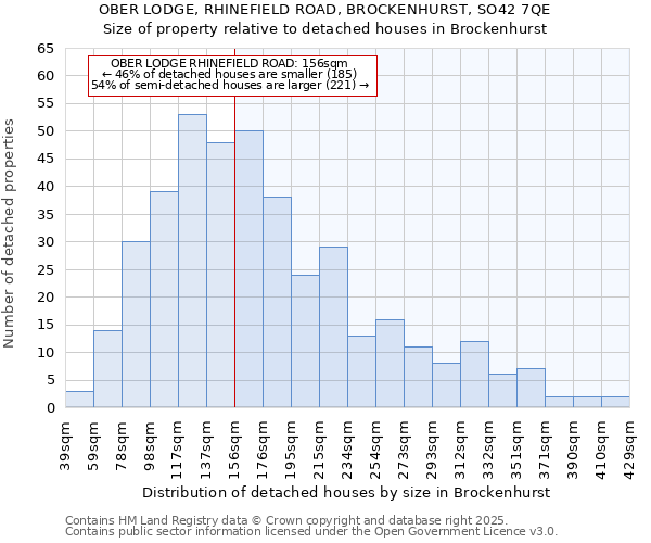 OBER LODGE, RHINEFIELD ROAD, BROCKENHURST, SO42 7QE: Size of property relative to detached houses houses in Brockenhurst