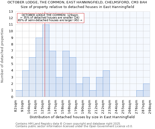 OCTOBER LODGE, THE COMMON, EAST HANNINGFIELD, CHELMSFORD, CM3 8AH: Size of property relative to detached houses houses in East Hanningfield