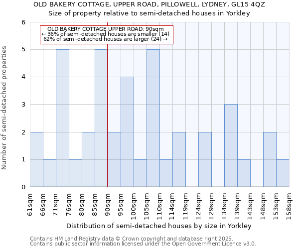 OLD BAKERY COTTAGE, UPPER ROAD, PILLOWELL, LYDNEY, GL15 4QZ: Size of property relative to semi-detached houses houses in Yorkley