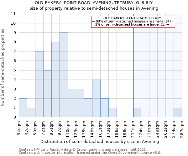 OLD BAKERY, POINT ROAD, AVENING, TETBURY, GL8 8LY: Size of property relative to semi-detached houses houses in Avening