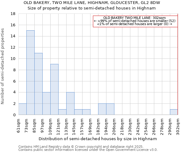 OLD BAKERY, TWO MILE LANE, HIGHNAM, GLOUCESTER, GL2 8DW: Size of property relative to semi-detached houses houses in Highnam