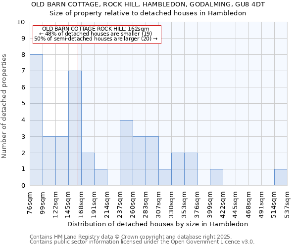 OLD BARN COTTAGE, ROCK HILL, HAMBLEDON, GODALMING, GU8 4DT: Size of property relative to detached houses houses in Hambledon