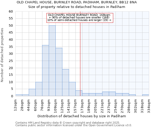 OLD CHAPEL HOUSE, BURNLEY ROAD, PADIHAM, BURNLEY, BB12 8NA: Size of property relative to detached houses houses in Padiham