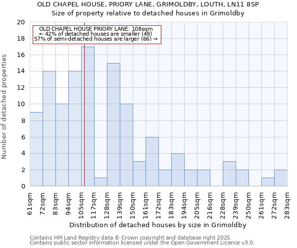 OLD CHAPEL HOUSE, PRIORY LANE, GRIMOLDBY, LOUTH, LN11 8SP: Size of property relative to detached houses houses in Grimoldby