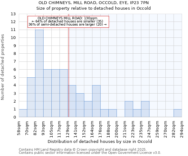 OLD CHIMNEYS, MILL ROAD, OCCOLD, EYE, IP23 7PN: Size of property relative to detached houses houses in Occold