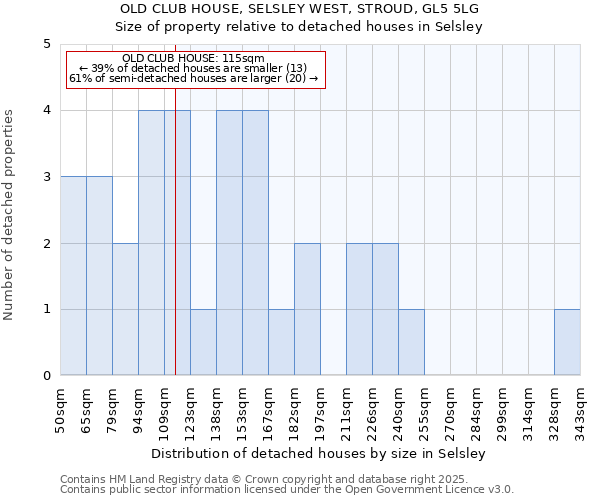 OLD CLUB HOUSE, SELSLEY WEST, STROUD, GL5 5LG: Size of property relative to detached houses houses in Selsley