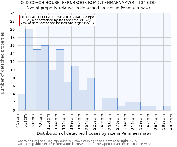 OLD COACH HOUSE, FERNBROOK ROAD, PENMAENMAWR, LL34 6DD: Size of property relative to detached houses houses in Penmaenmawr