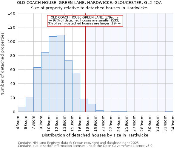 OLD COACH HOUSE, GREEN LANE, HARDWICKE, GLOUCESTER, GL2 4QA: Size of property relative to detached houses houses in Hardwicke