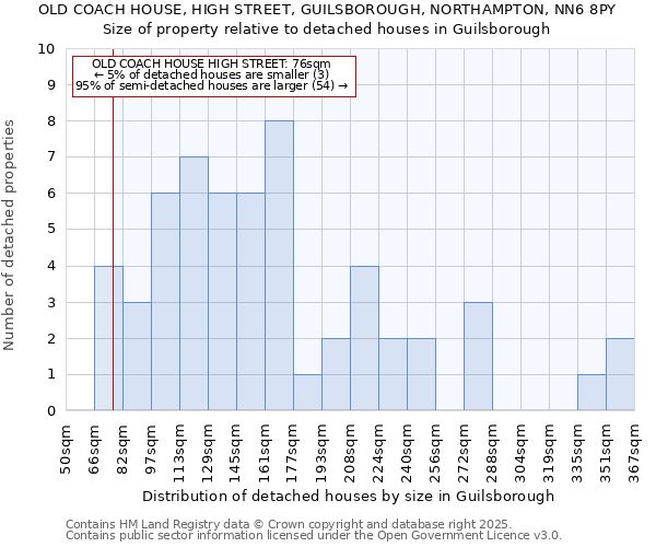 OLD COACH HOUSE, HIGH STREET, GUILSBOROUGH, NORTHAMPTON, NN6 8PY: Size of property relative to detached houses houses in Guilsborough