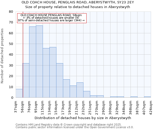 OLD COACH HOUSE, PENGLAIS ROAD, ABERYSTWYTH, SY23 2EY: Size of property relative to detached houses houses in Aberystwyth