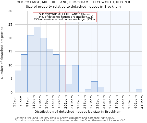 OLD COTTAGE, MILL HILL LANE, BROCKHAM, BETCHWORTH, RH3 7LR: Size of property relative to detached houses houses in Brockham
