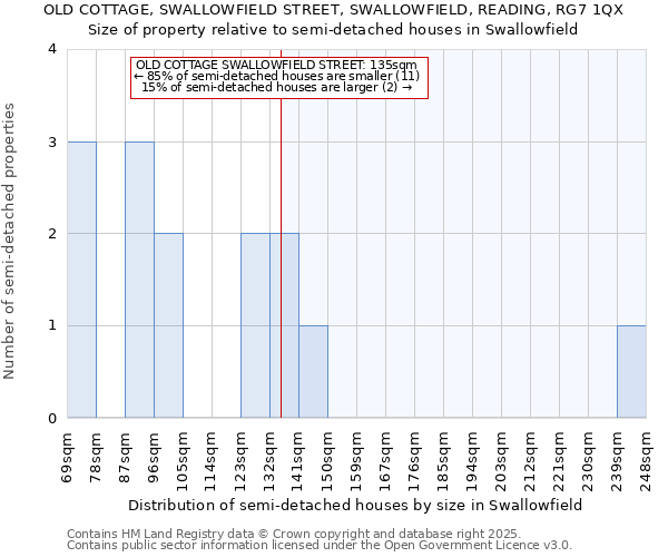 OLD COTTAGE, SWALLOWFIELD STREET, SWALLOWFIELD, READING, RG7 1QX: Size of property relative to semi-detached houses houses in Swallowfield
