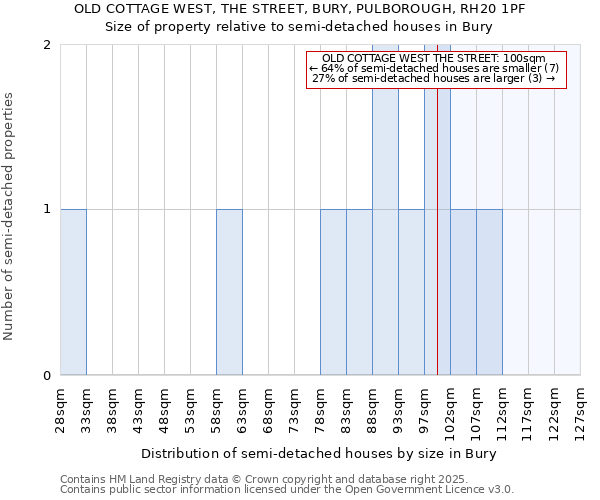 OLD COTTAGE WEST, THE STREET, BURY, PULBOROUGH, RH20 1PF: Size of property relative to semi-detached houses houses in Bury