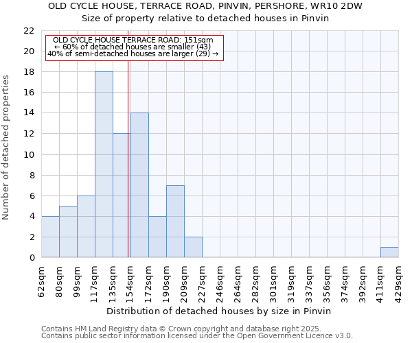 OLD CYCLE HOUSE, TERRACE ROAD, PINVIN, PERSHORE, WR10 2DW: Size of property relative to detached houses houses in Pinvin