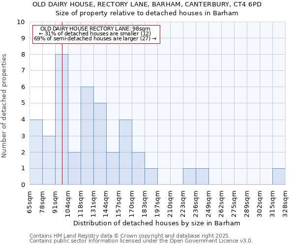 OLD DAIRY HOUSE, RECTORY LANE, BARHAM, CANTERBURY, CT4 6PD: Size of property relative to detached houses houses in Barham