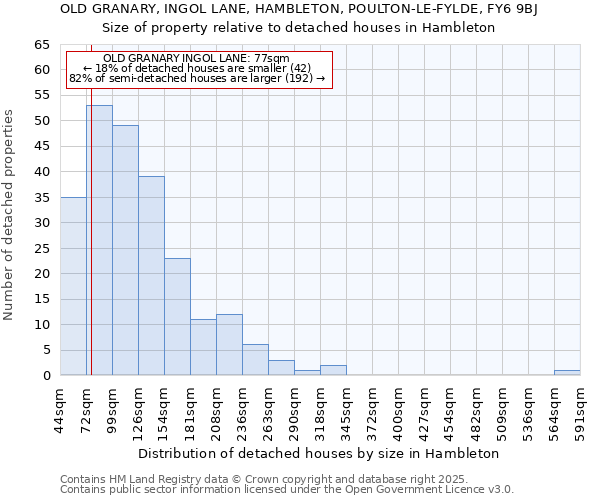 OLD GRANARY, INGOL LANE, HAMBLETON, POULTON-LE-FYLDE, FY6 9BJ: Size of property relative to detached houses houses in Hambleton