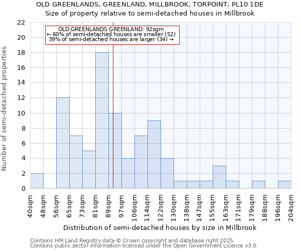 OLD GREENLANDS, GREENLAND, MILLBROOK, TORPOINT, PL10 1DE: Size of property relative to semi-detached houses houses in Millbrook