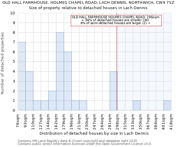 OLD HALL FARMHOUSE, HOLMES CHAPEL ROAD, LACH DENNIS, NORTHWICH, CW9 7SZ: Size of property relative to detached houses houses in Lach Dennis
