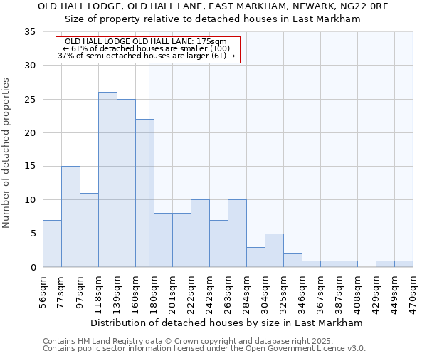 OLD HALL LODGE, OLD HALL LANE, EAST MARKHAM, NEWARK, NG22 0RF: Size of property relative to detached houses houses in East Markham