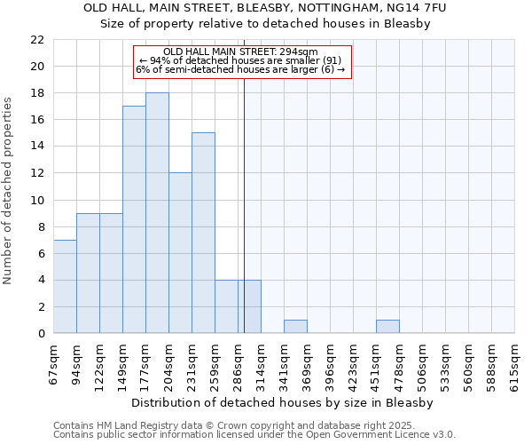 OLD HALL, MAIN STREET, BLEASBY, NOTTINGHAM, NG14 7FU: Size of property relative to detached houses houses in Bleasby