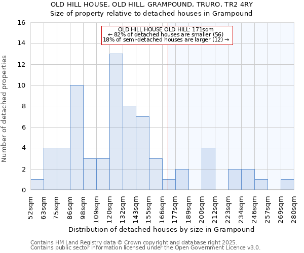 OLD HILL HOUSE, OLD HILL, GRAMPOUND, TRURO, TR2 4RY: Size of property relative to detached houses houses in Grampound