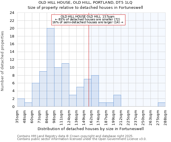 OLD HILL HOUSE, OLD HILL, PORTLAND, DT5 1LQ: Size of property relative to detached houses houses in Fortuneswell