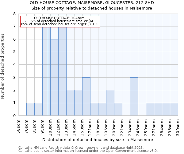 OLD HOUSE COTTAGE, MAISEMORE, GLOUCESTER, GL2 8HD: Size of property relative to detached houses houses in Maisemore
