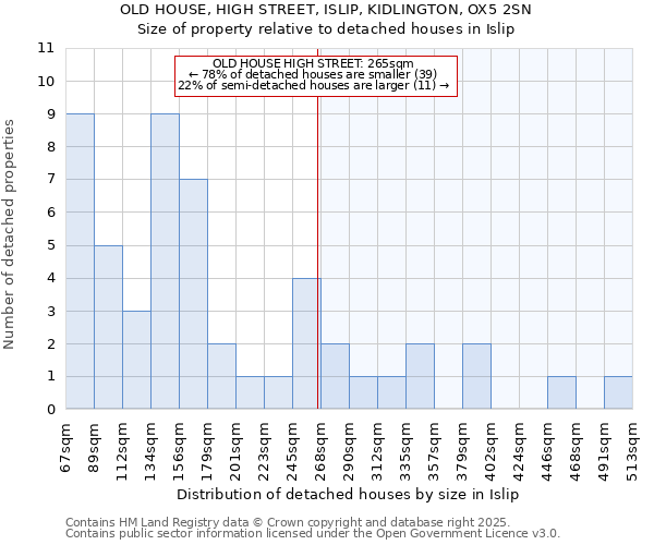 OLD HOUSE, HIGH STREET, ISLIP, KIDLINGTON, OX5 2SN: Size of property relative to detached houses houses in Islip