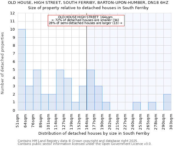 OLD HOUSE, HIGH STREET, SOUTH FERRIBY, BARTON-UPON-HUMBER, DN18 6HZ: Size of property relative to detached houses houses in South Ferriby